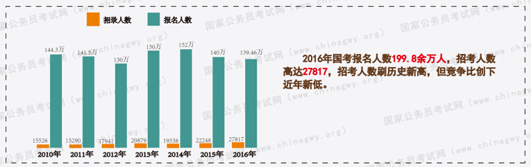  歷年國家公務考試報考人數(shù)與招錄人數(shù)