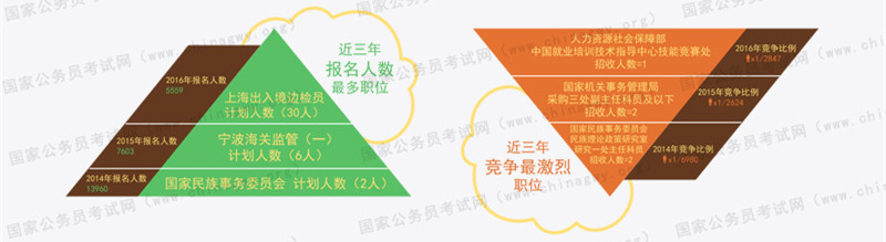 近三年國家公務員考試報名人數(shù)最多的職位與競爭最高的職位