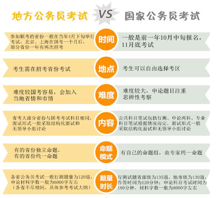 國家公務員考試與省考的區(qū)別你知道嗎 國家公務員考試與省考的區(qū)別你知道嗎