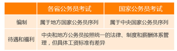 國家公務員考試與省考的區(qū)別你知道嗎 國家公務員考試與省考的區(qū)別你知道嗎