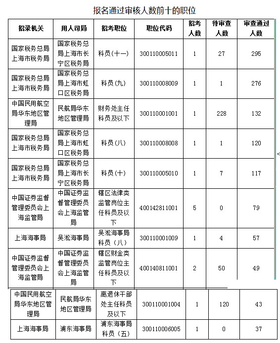 2019國考上海地區(qū)報名人數統計[截止23日16時]
