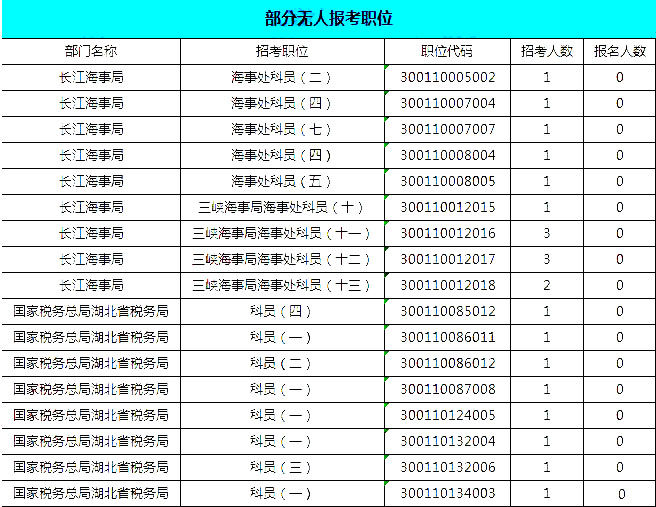 2019國考湖北地區(qū)報名統(tǒng)計：報名8467人，最熱競爭比163:1[24日16時]