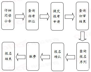 2020年國家公務(wù)員考試報名流程有哪些？