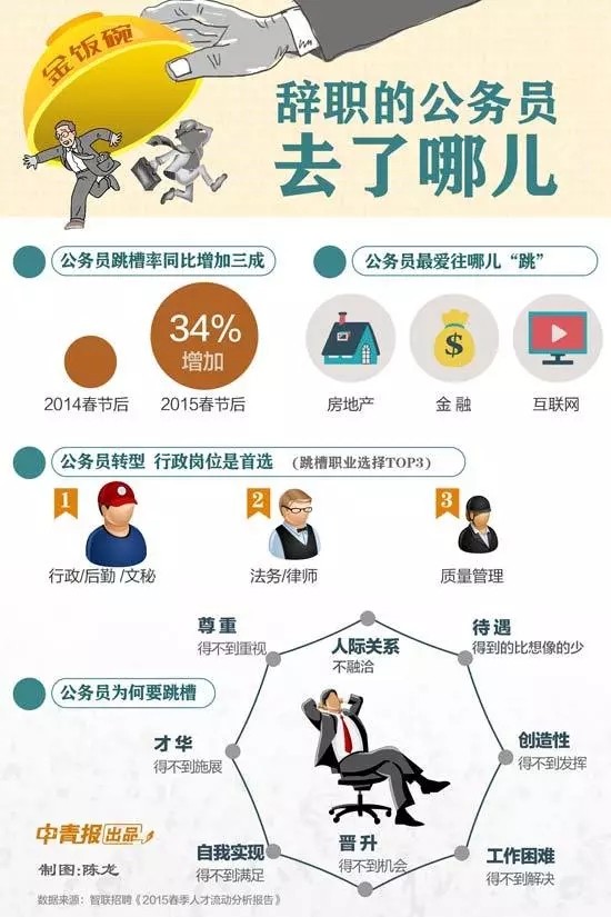 公務員辭職人數(shù)年年增加，他們都去哪了？