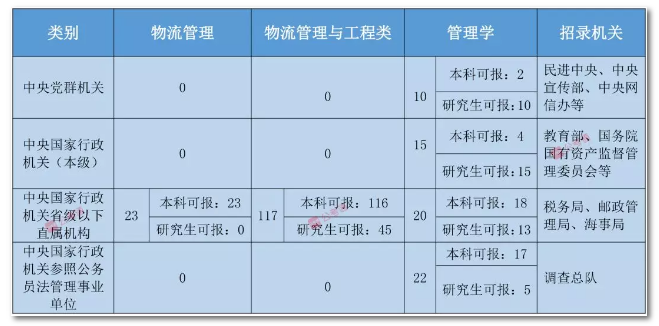 2020年國家公務(wù)員考試物流管理可以報哪些崗位？