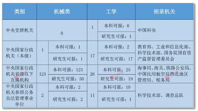 2020年國(guó)家公務(wù)員考試機(jī)械類專業(yè)可以報(bào)哪些崗位？