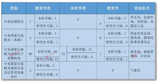 2020年國(guó)家公務(wù)員考試教育類專業(yè)可以報(bào)哪些崗位？