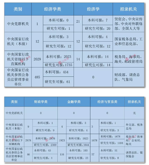 2020年國(guó)家公務(wù)員考試經(jīng)濟(jì)學(xué)類(lèi)專(zhuān)業(yè)可以報(bào)哪些崗位
