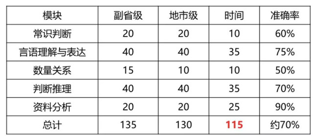 2020年國(guó)考倒計(jì)時(shí) 行測(cè)各模塊如何提高準(zhǔn)確率？