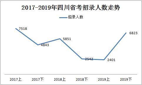 2019下半年四川省考共招錄6823人，明日起報(bào)名！