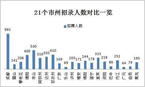 2019下半年四川省考共招錄6823人，明日起報(bào)名！