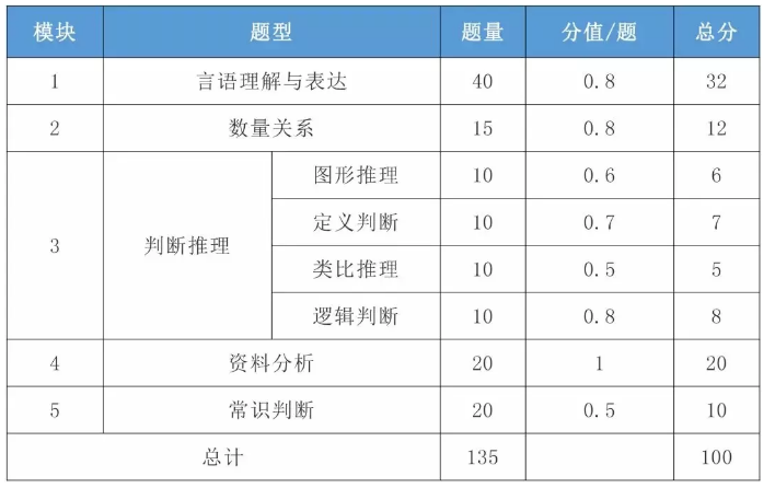 2021年國考行測一題多少分？分值怎么分布？