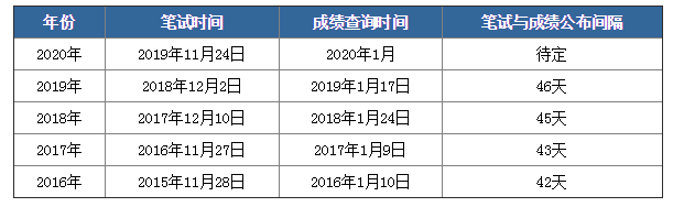 2020年國考筆試成績下月公布，如何查詢？