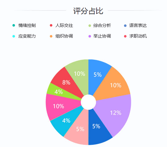 2020年國家公務(wù)員考試面試評分標(biāo)準(zhǔn)是什么？