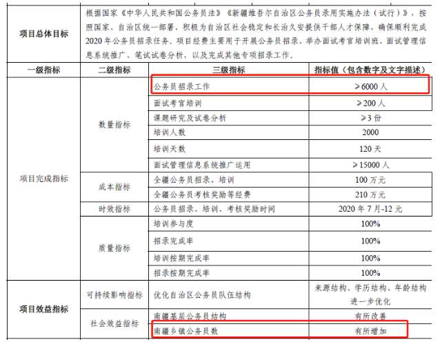 2020年新疆公務(wù)員考試確定擴(kuò)招，總數(shù)將超6000人
