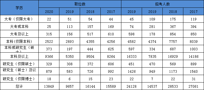2021年國家公務(wù)員考試報(bào)名本科學(xué)歷優(yōu)勢(shì)大 專科可報(bào)的職位也不少