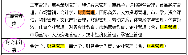 國考報(bào)名：“專業(yè)屬于什么大類？” 兩步查到