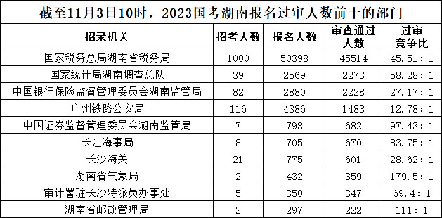 截至11月3日10時(shí)，2023國(guó)考湖南報(bào)名過(guò)審人數(shù)前十的部門(mén)
