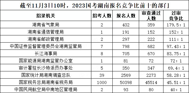 截至11月3日10時(shí)，2023國(guó)考湖南報(bào)名競(jìng)爭(zhēng)比前十的部門(mén)