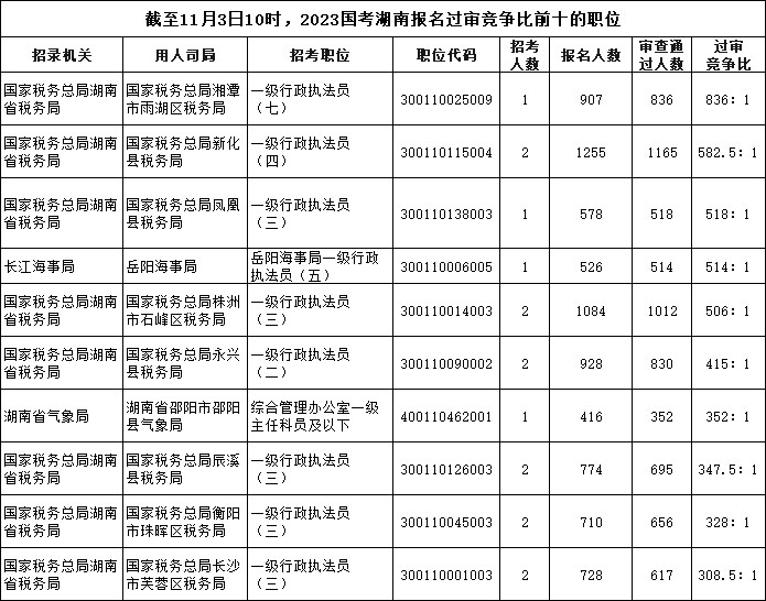截至11月3日10時(shí)，2023國(guó)考湖南報(bào)名過(guò)審競(jìng)爭(zhēng)比前十的職位