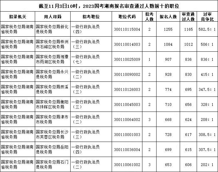 截至11月3日10時(shí)，2023國(guó)考湖南報(bào)名審查通過(guò)人數(shù)前十的職位